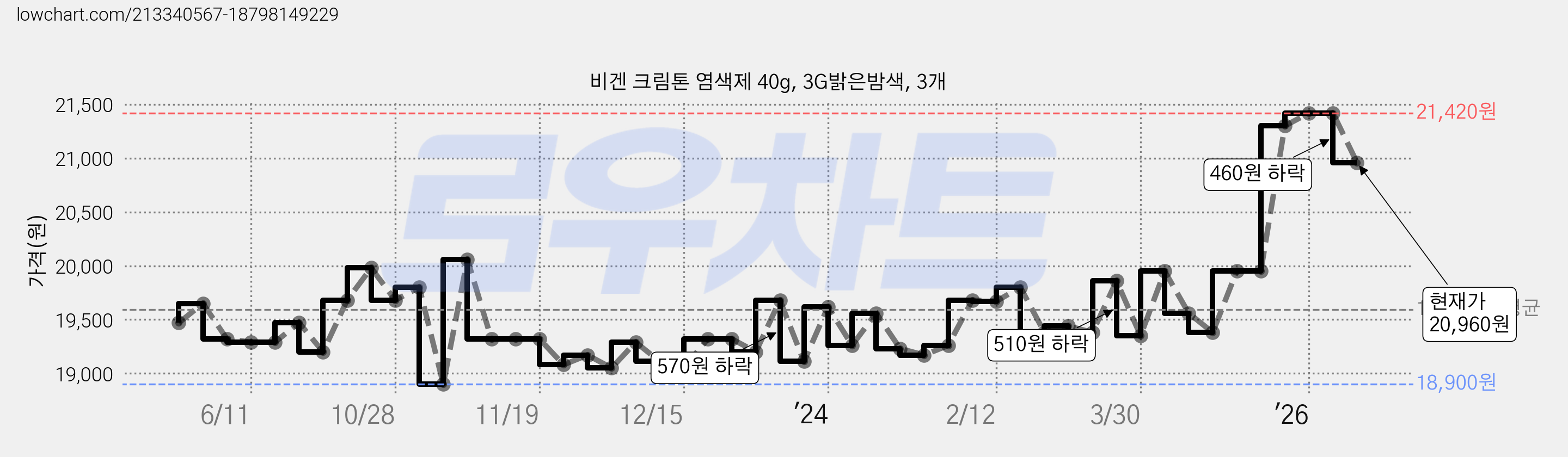 비겐 크림톤 염색제 40g, 3G밝은밤색, 3개 가격 변동 차트, 현재가 20,960원, 관측 최저가 18,690원