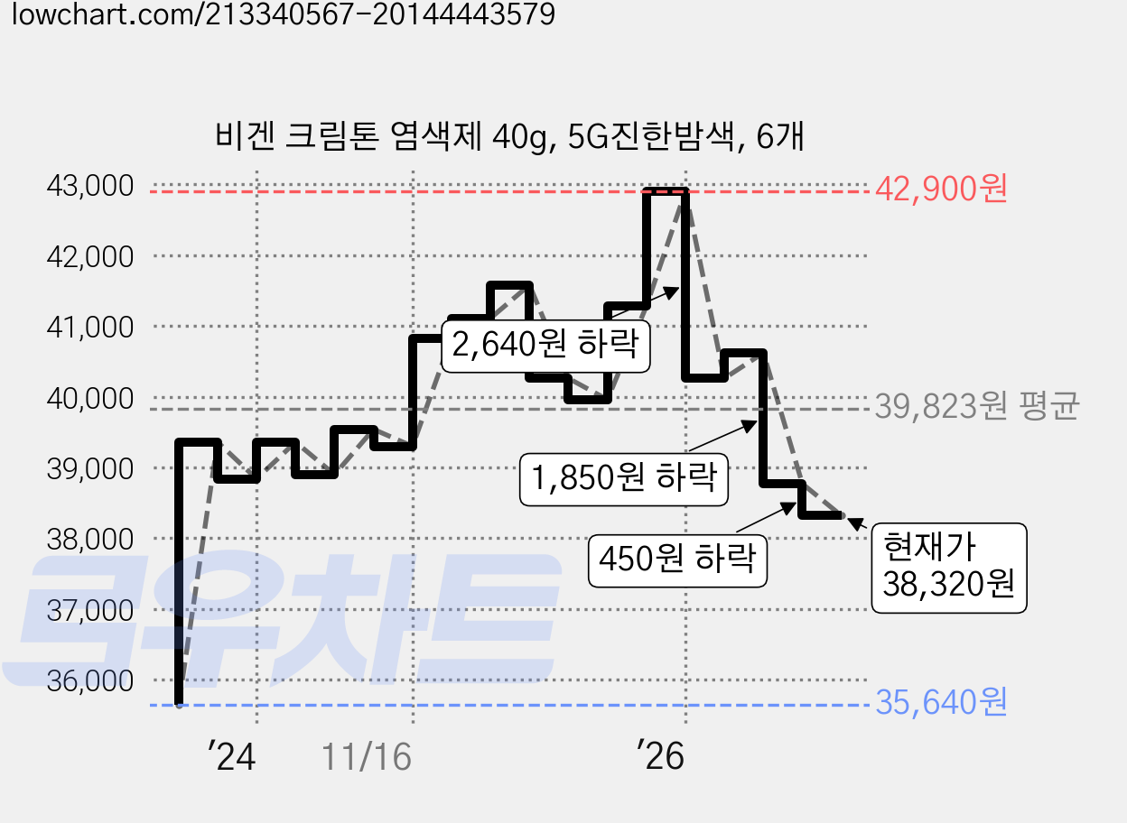 비겐 크림톤 염색제 40g, 5G진한밤색, 6개 가격 변동 차트, 현재가 38,320원, 관측 최저가 35,640원