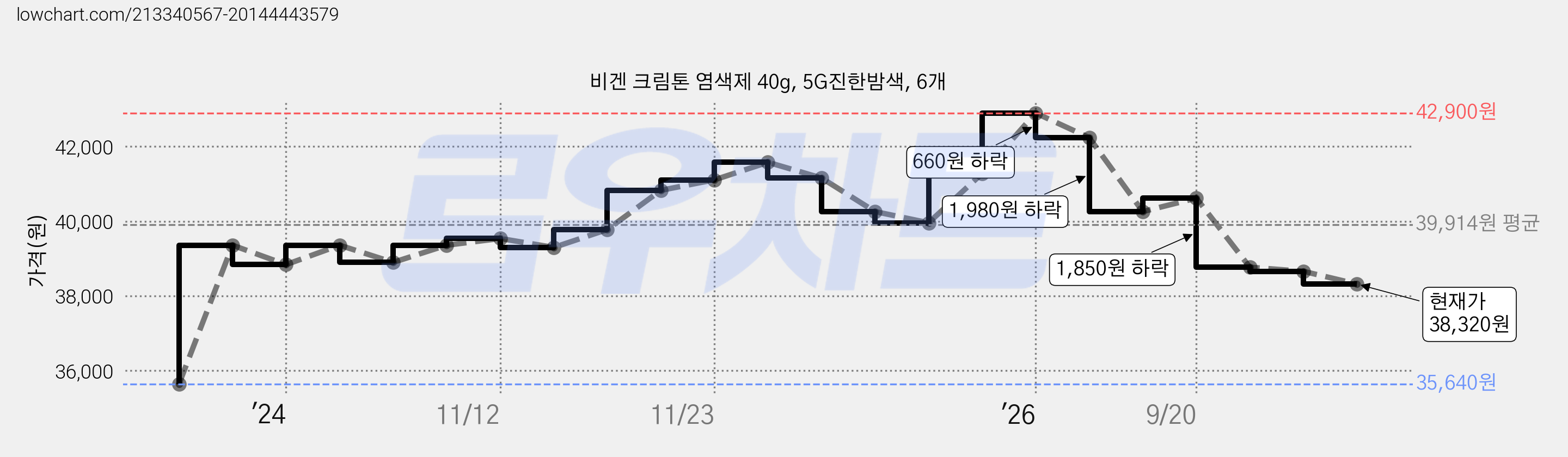 비겐 크림톤 염색제 40g, 5G진한밤색, 6개 가격 변동 차트, 현재가 38,320원, 관측 최저가 35,640원