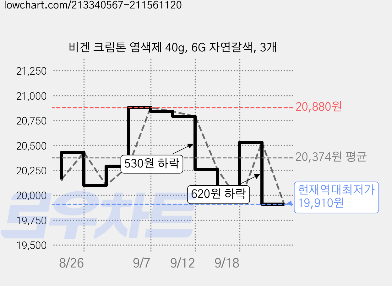 비겐 크림톤 염색제 40g, 6G 자연갈색, 3개 가격 변동 차트, 현재가 19,910원, 역대최저가