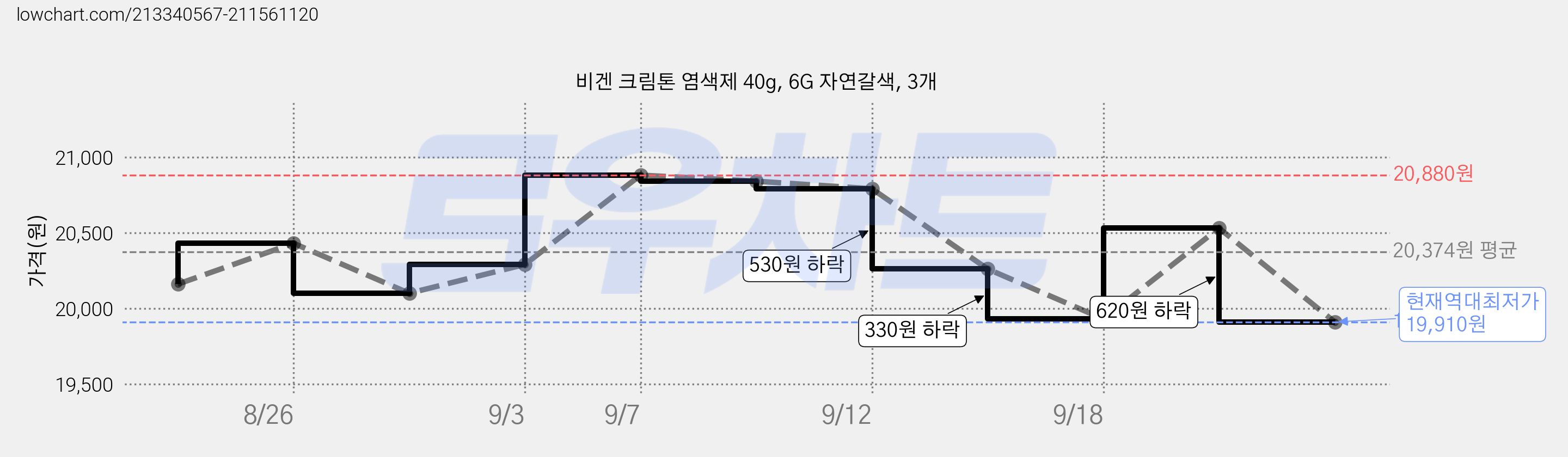 비겐 크림톤 염색제 40g, 6G 자연갈색, 3개 가격 변동 차트, 현재가 19,910원, 역대최저가
