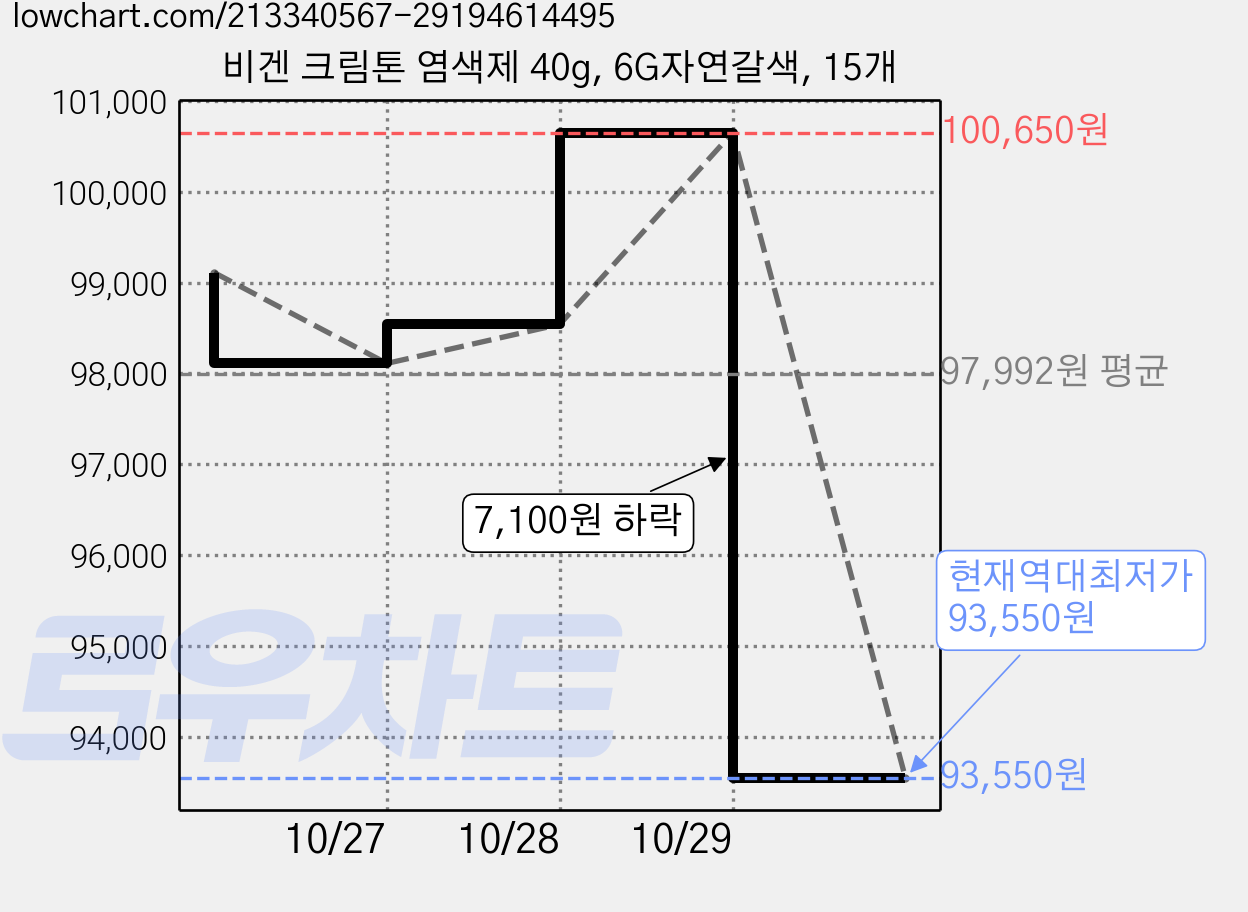비겐 크림톤 염색제 40g, 6G자연갈색, 15개 가격 변동 차트, 현재가 93,550원, 역대최저가