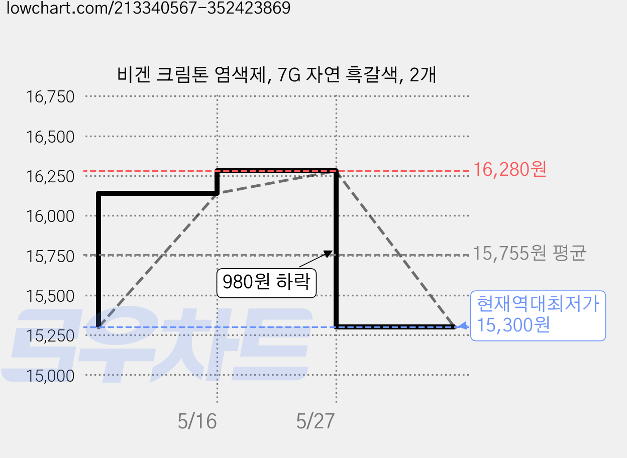 비겐 크림톤 염색제, 7G 자연 흑갈색, 2개 가격 변동 차트, 현재가 15,300원, 역대최저가