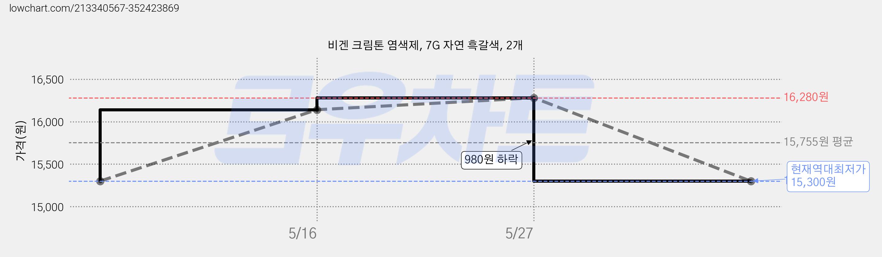 비겐 크림톤 염색제, 7G 자연 흑갈색, 2개 가격 변동 차트, 현재가 15,300원, 역대최저가