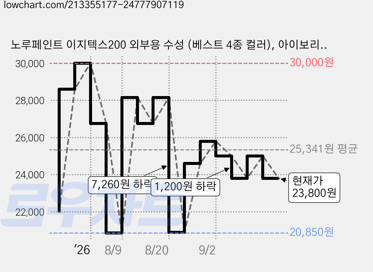 노루페인트 이지텍스200 외부용 수성 (베스트 4종 컬러), 아이보리, 1개, 4L 가격 변동 차트, 현재가 23,800원, 관측 최저가 20,850원
