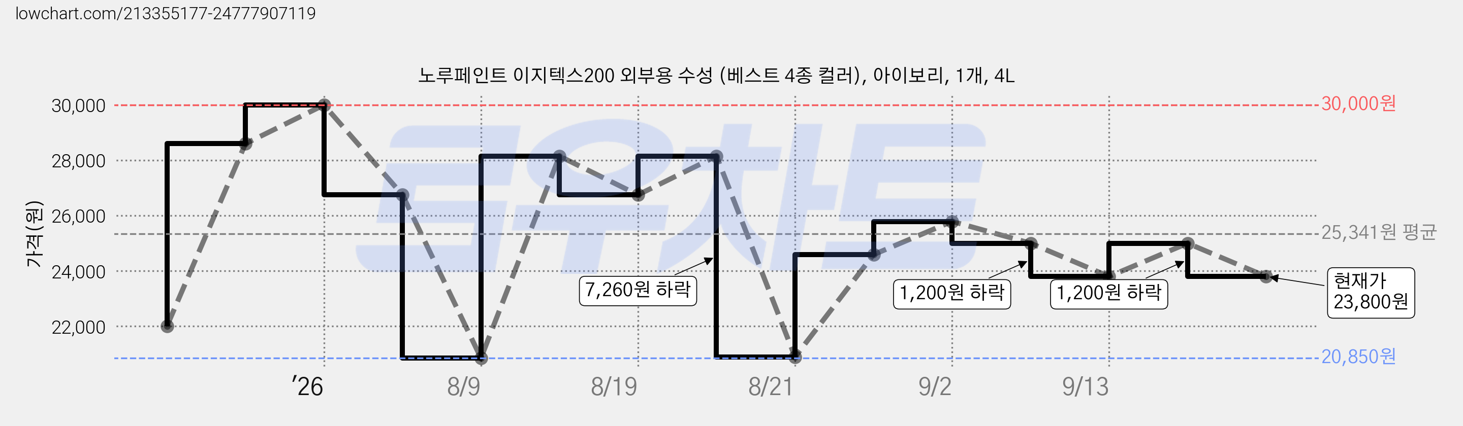 노루페인트 이지텍스200 외부용 수성 (베스트 4종 컬러), 아이보리, 1개, 4L 가격 변동 차트, 현재가 23,800원, 관측 최저가 20,850원