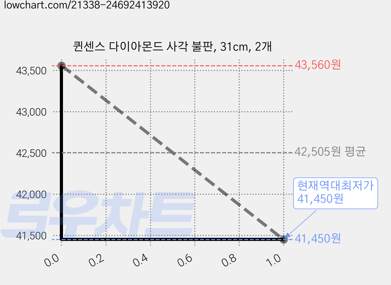 퀸센스 다이아몬드 사각 불판, 31cm, 2개 가격 변동 차트, 현재가 41,450원, 역대최저가