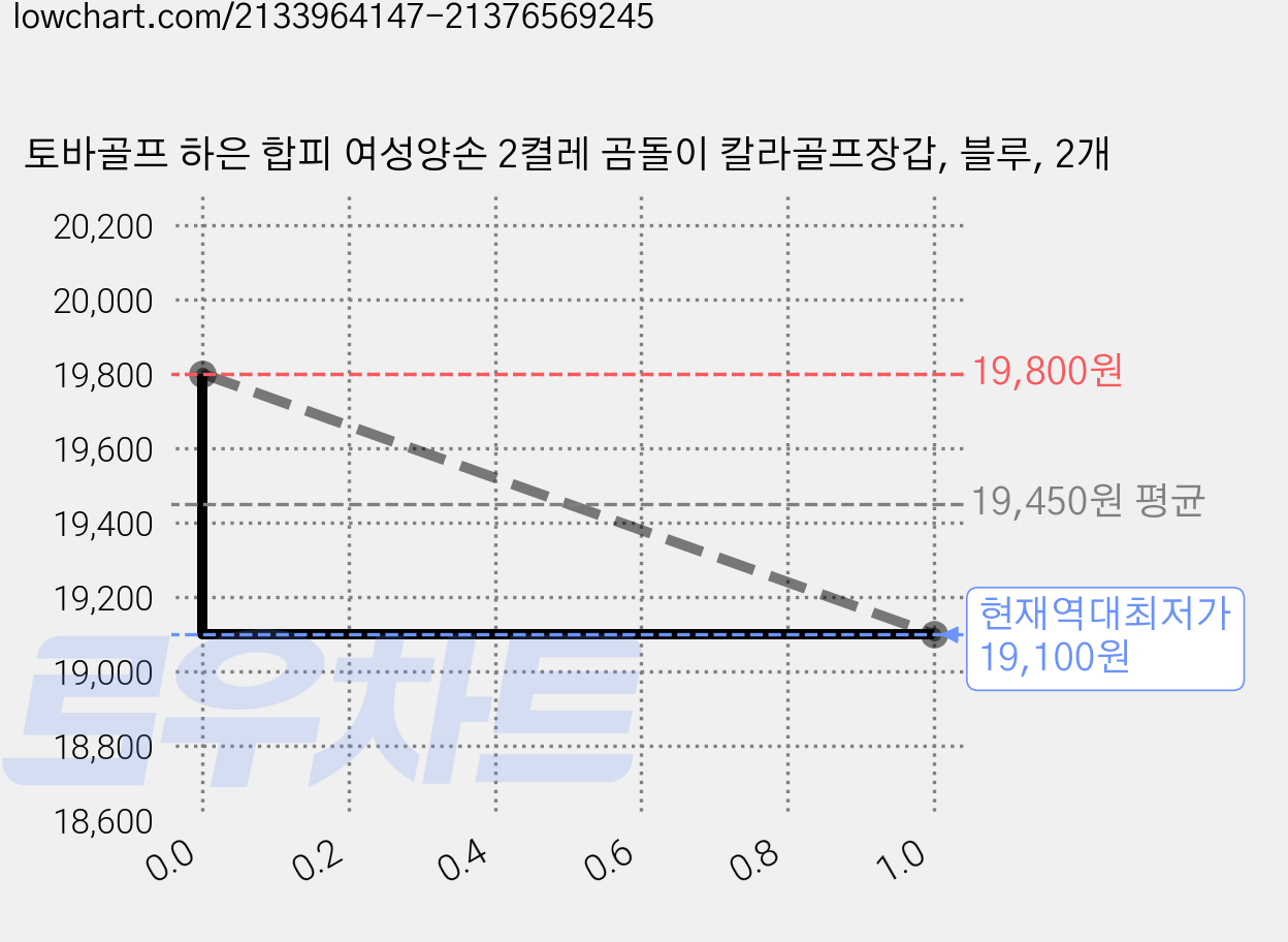 토바골프 하은 합피 여성양손 2켤레 곰돌이 칼라골프장갑, 블루, 2개 가격 변동 차트, 현재가 19,100원, 역대최저가