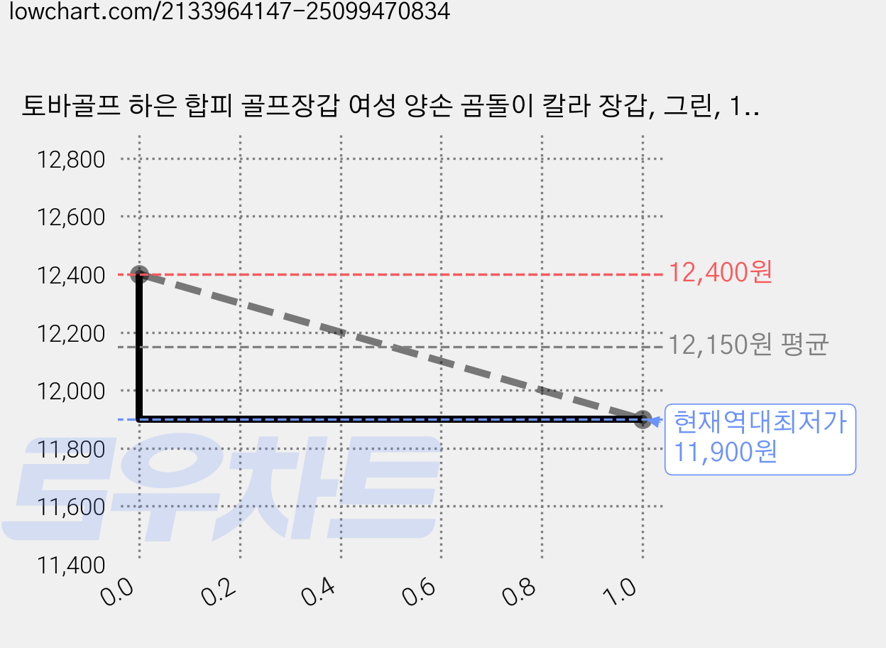 토바골프 하은 합피 골프장갑 여성 양손 곰돌이 칼라 장갑, 그린, 1개 가격 변동 차트, 현재가 11,900원, 역대최저가