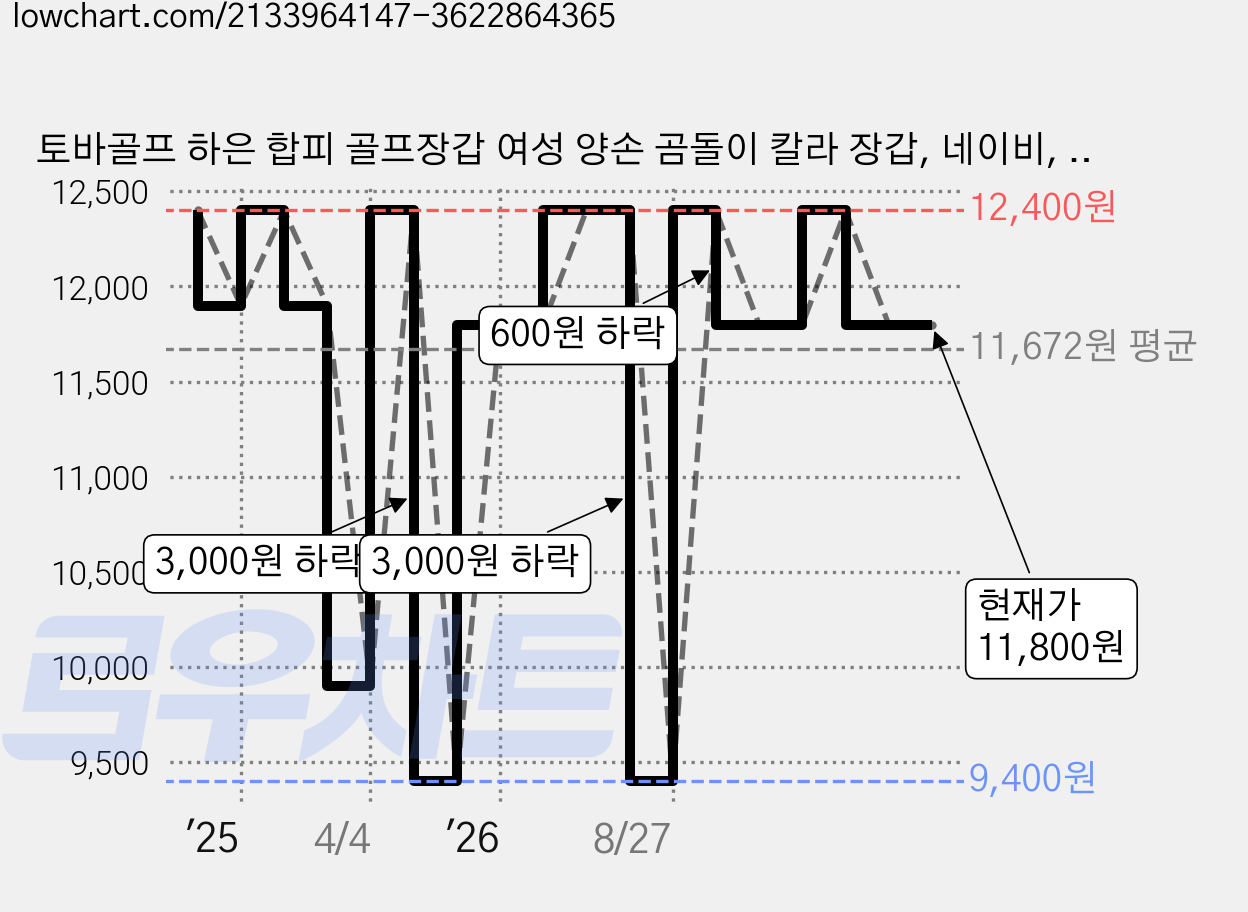토바골프 하은 합피 골프장갑 여성 양손 곰돌이 칼라 장갑, 네이비, 1개 가격 변동 차트, 현재가 11,800원, 관측 최저가 9,400원