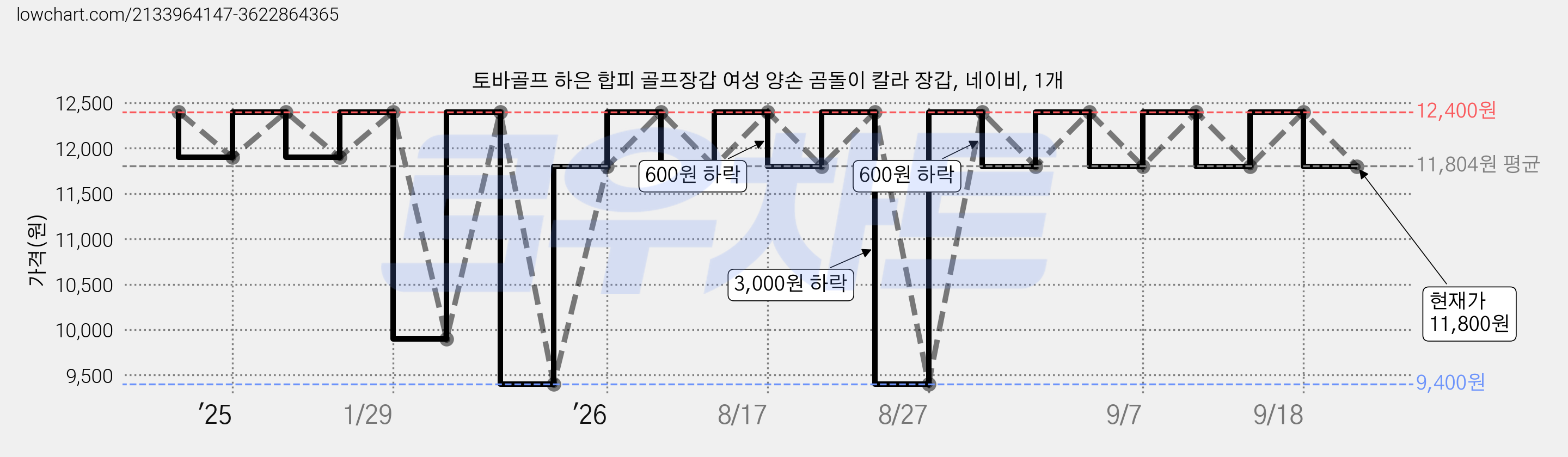 토바골프 하은 합피 골프장갑 여성 양손 곰돌이 칼라 장갑, 네이비, 1개 가격 변동 차트, 현재가 11,800원, 관측 최저가 9,400원