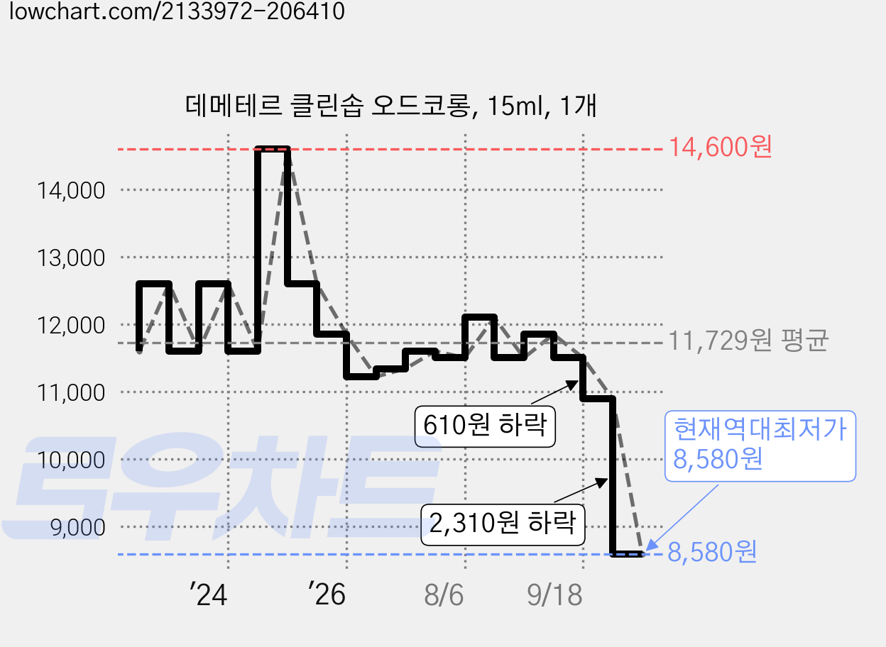 데메테르 클린솝 오드코롱, 15ml, 1개 가격 변동 차트, 현재가 8,580원, 역대최저가