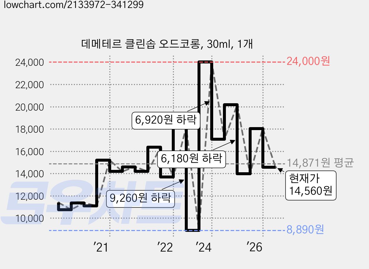 데메테르 클린솝 오드코롱, 30ml, 1개 가격 변동 차트, 현재가 14,560원, 관측 최저가 8,890원