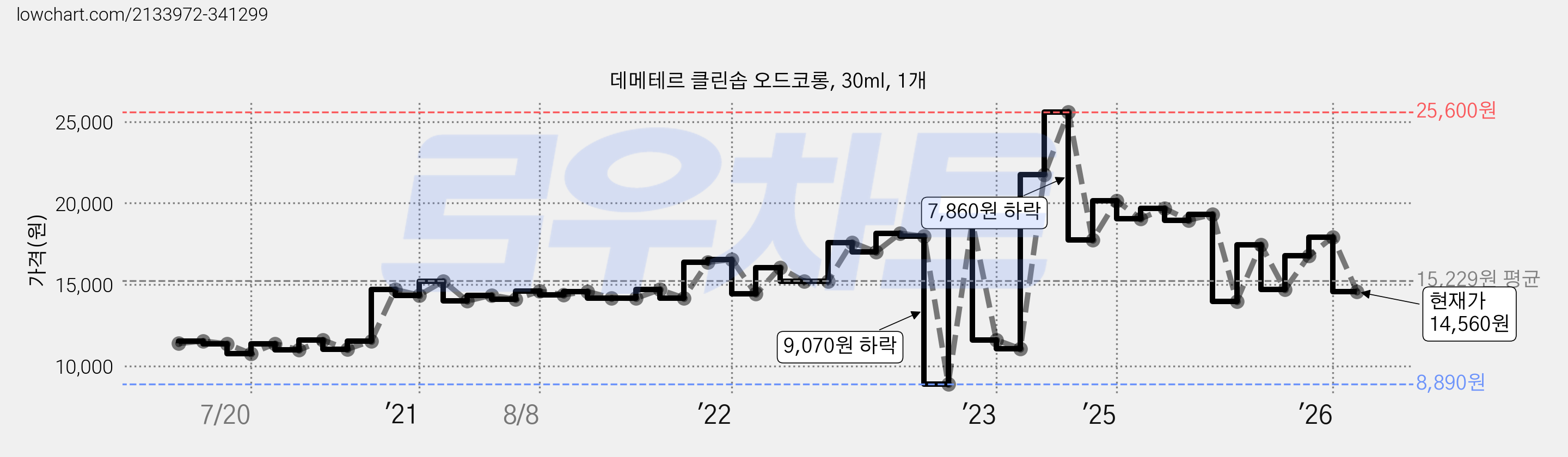 데메테르 클린솝 오드코롱, 30ml, 1개 가격 변동 차트, 현재가 14,560원, 관측 최저가 8,890원