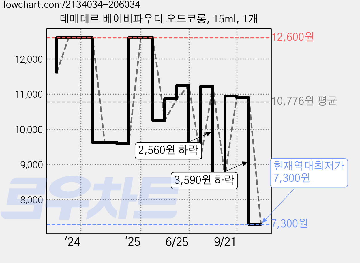 데메테르 베이비파우더 오드코롱, 15ml, 1개 가격 변동 차트, 현재가 7,300원, 역대최저가