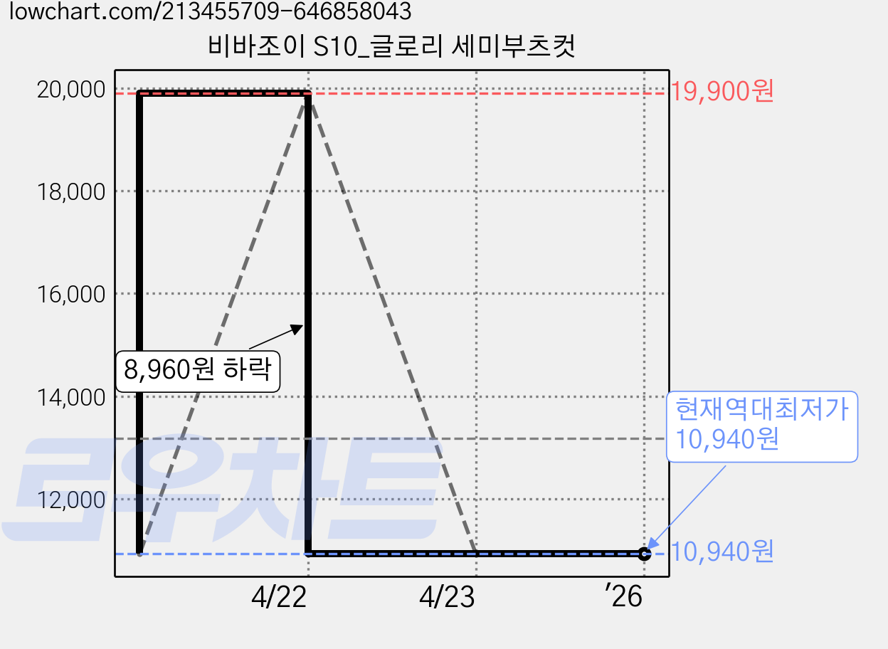 비바조이 S10_글로리 세미부츠컷 가격 변동 차트, 현재가 10,940원, 역대최저가