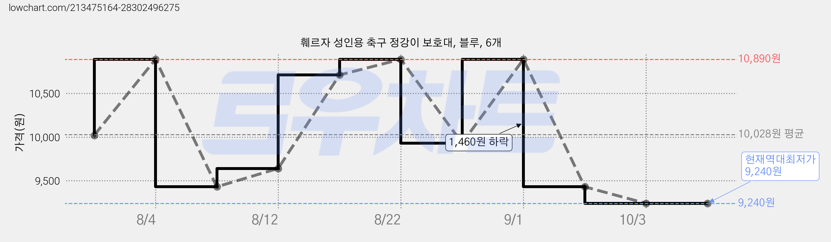 훼르자 성인용 축구 정강이 보호대, 블루, 6개 가격 변동 차트, 현재가 9,240원, 역대최저가