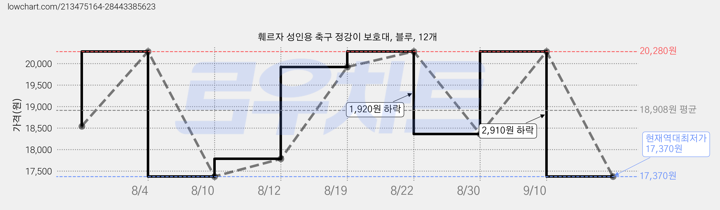 훼르자 성인용 축구 정강이 보호대, 블루, 12개 가격 변동 차트, 현재가 17,370원, 역대최저가