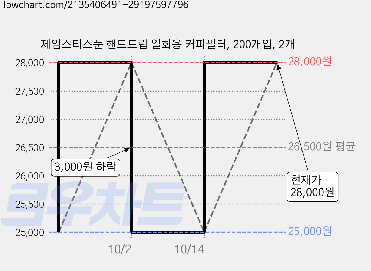 제임스티스푼 핸드드립 일회용 커피필터, 200개입, 2개 가격 변동 차트, 현재가 28,000원, 관측 최저가 25,000원
