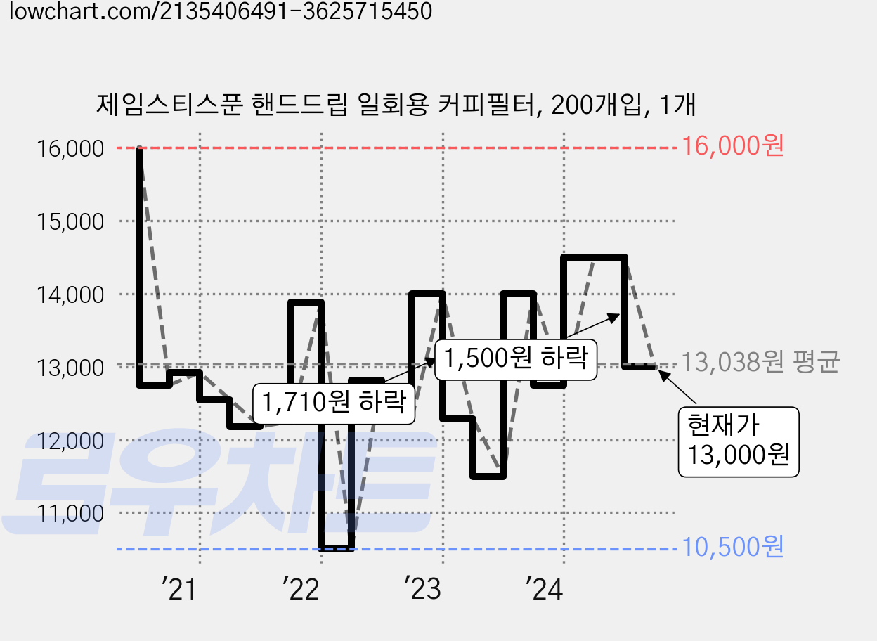 제임스티스푼 핸드드립 일회용 커피필터, 200개입, 1개 가격 변동 차트, 현재가 13,000원, 관측 최저가 10,490원
