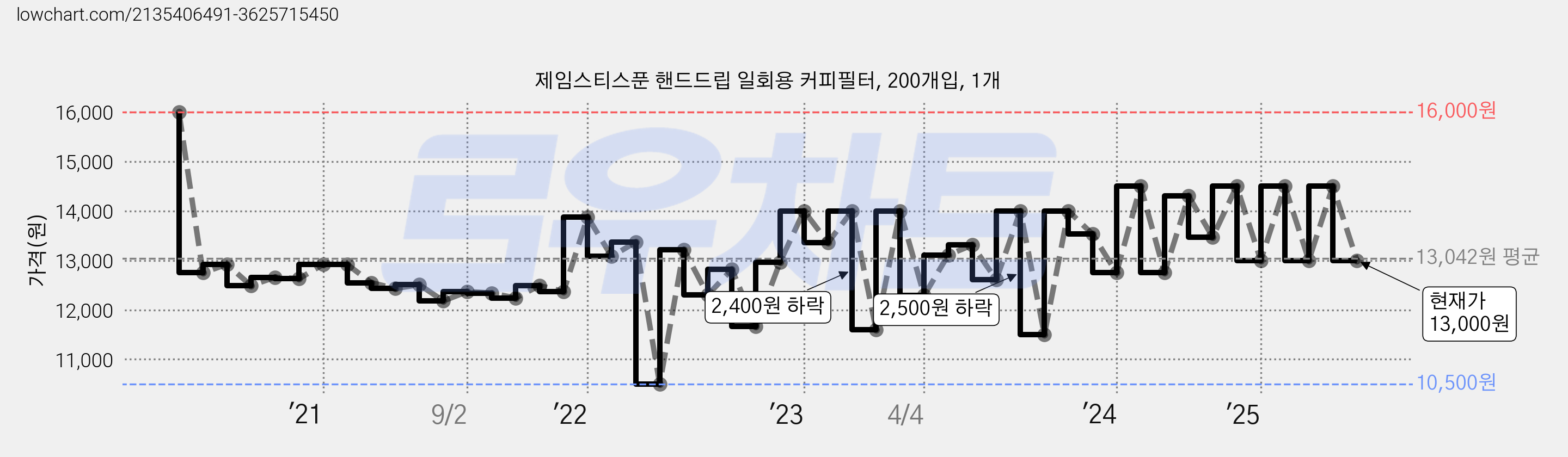 제임스티스푼 핸드드립 일회용 커피필터, 200개입, 1개 가격 변동 차트, 현재가 13,000원, 관측 최저가 10,490원