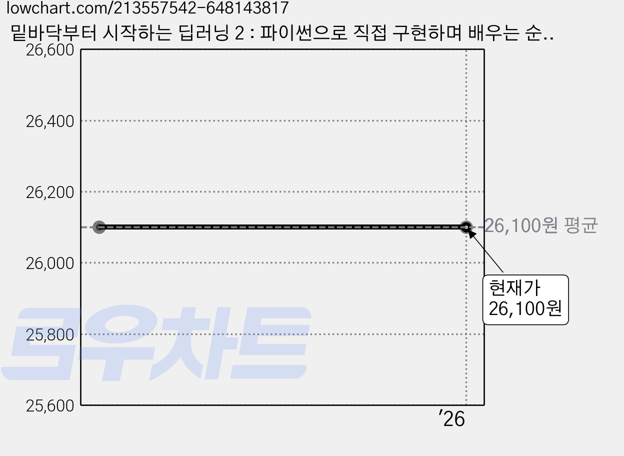 밑바닥부터 시작하는 딥러닝 2 : 파이썬으로 직접 구현하며 배우는 순환 신경망과 자연어 처리, 한빛미디어 가격 변동 차트, 현재가 26,100원