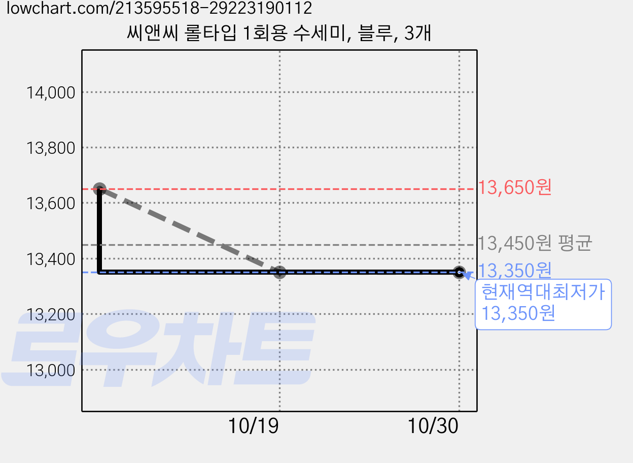 씨앤씨 롤타입 1회용 수세미, 블루, 3개 가격 변동 차트, 현재가 13,350원, 역대최저가