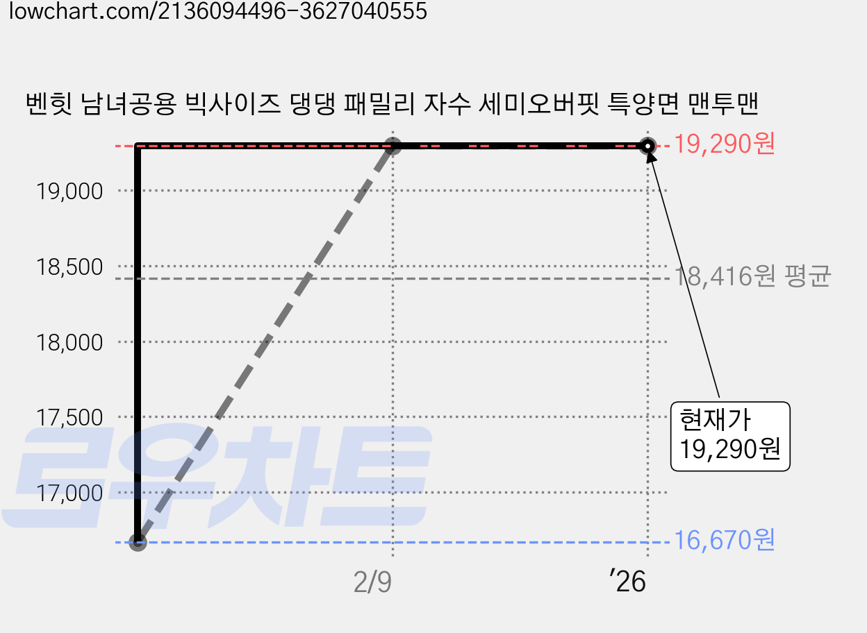 벤힛 남녀공용 빅사이즈 댕댕 패밀리 자수 세미오버핏 특양면 맨투맨 가격 변동 차트, 현재가 19,290원, 역대최저가
