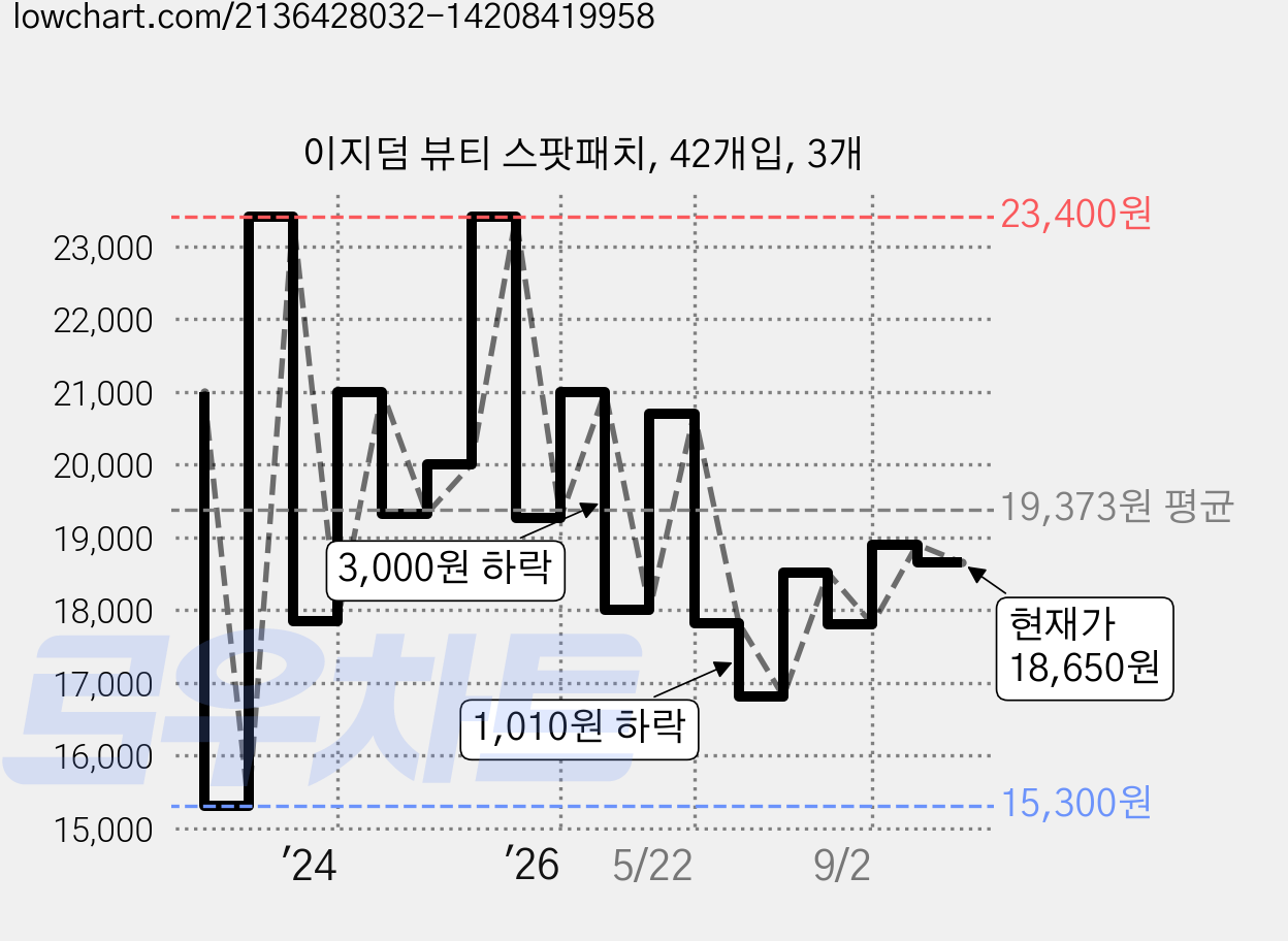 이지덤 뷰티 스팟패치, 42개입, 3개 가격 변동 차트, 현재가 18,650원, 관측 최저가 15,300원