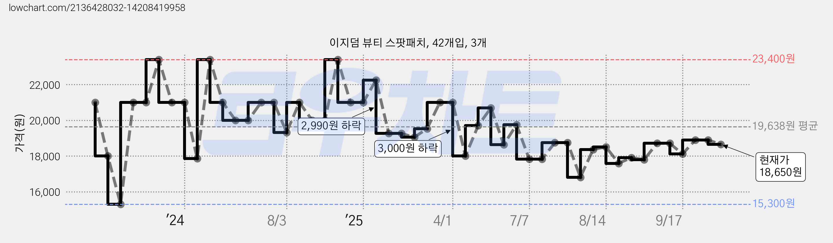 이지덤 뷰티 스팟패치, 42개입, 3개 가격 변동 차트, 현재가 18,650원, 관측 최저가 15,300원