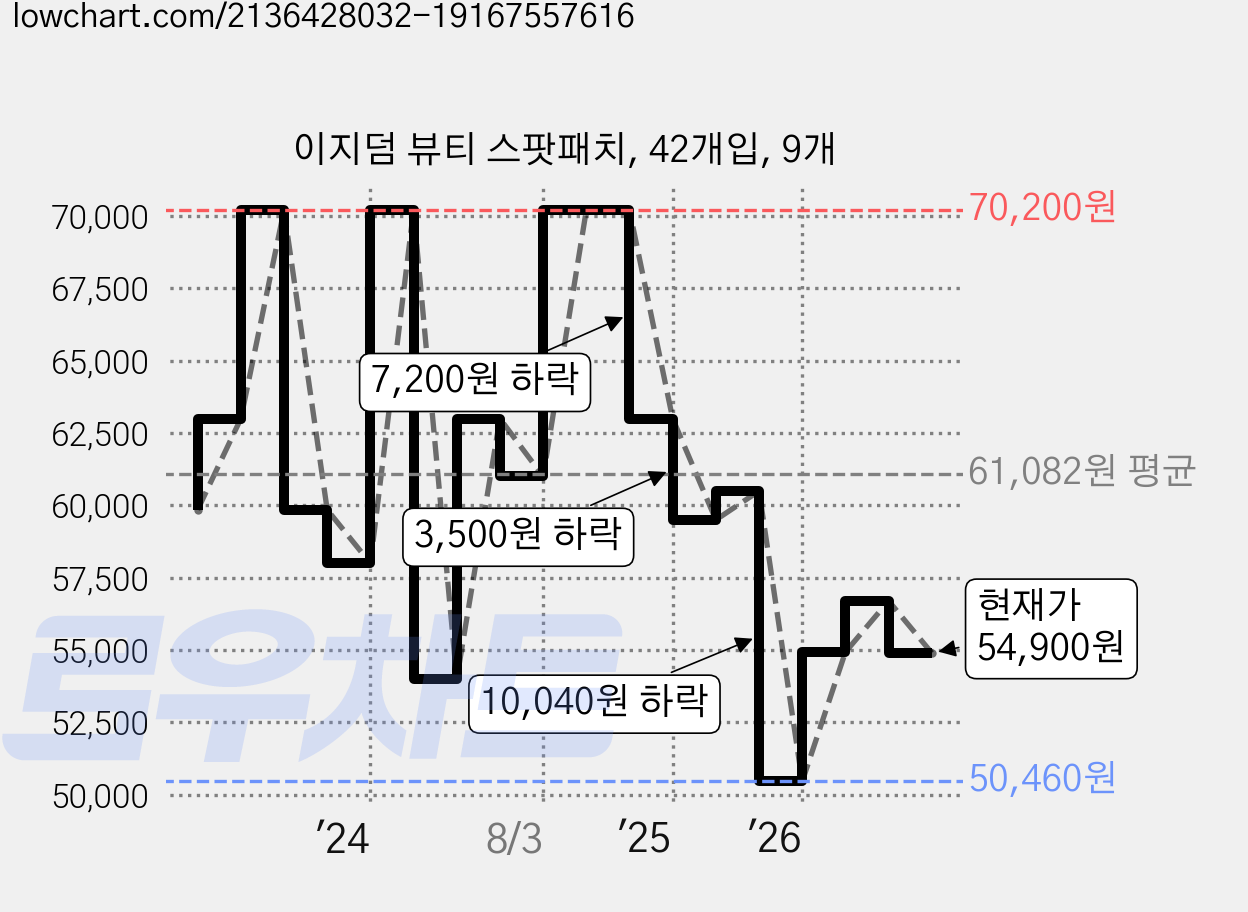 이지덤 뷰티 스팟패치, 42개입, 9개 가격 변동 차트, 현재가 54,900원, 관측 최저가 50,460원