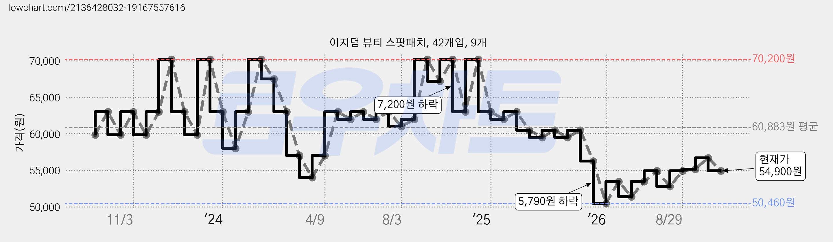 이지덤 뷰티 스팟패치, 42개입, 9개 가격 변동 차트, 현재가 54,900원, 관측 최저가 50,460원