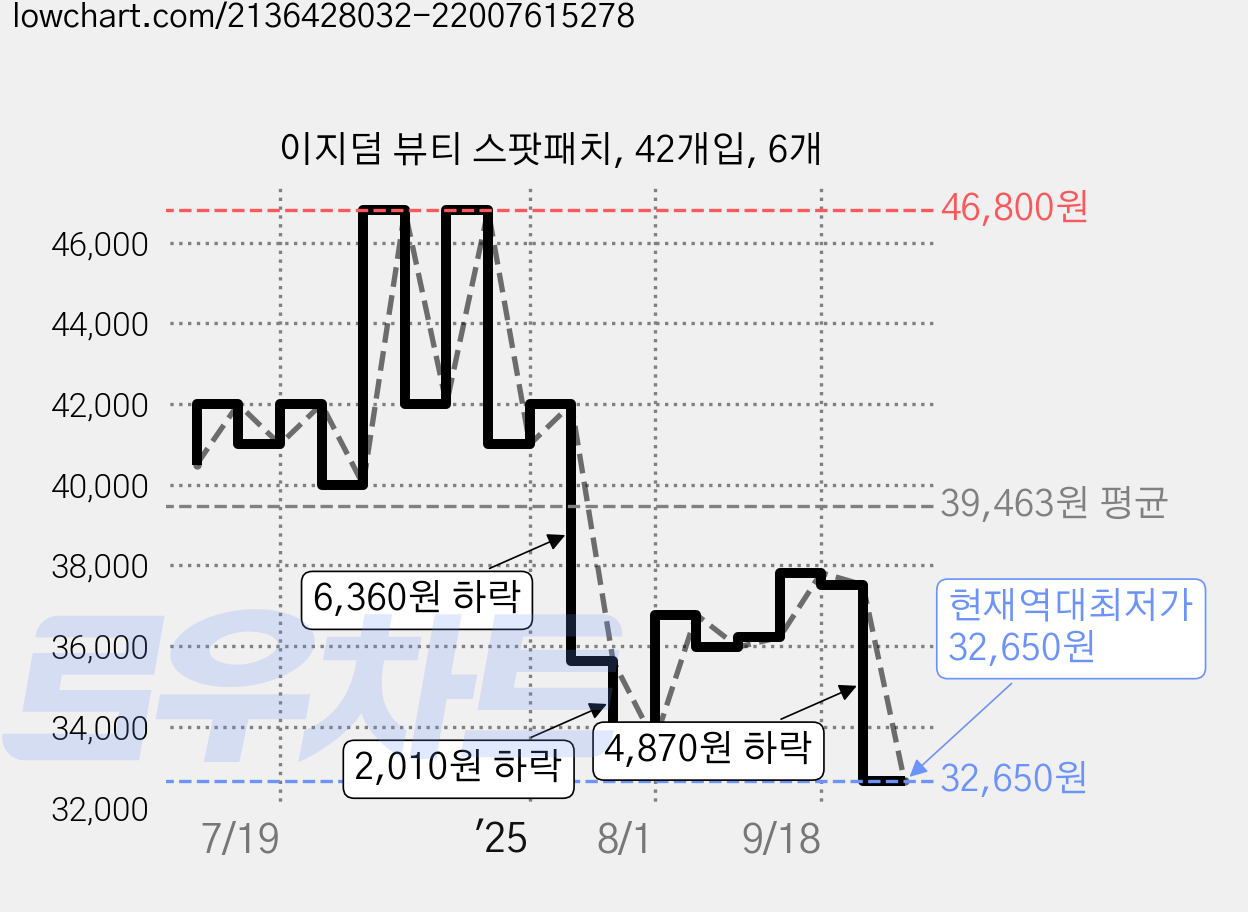 이지덤 뷰티 스팟패치, 42개입, 6개 가격 변동 차트, 현재가 32,650원, 역대최저가