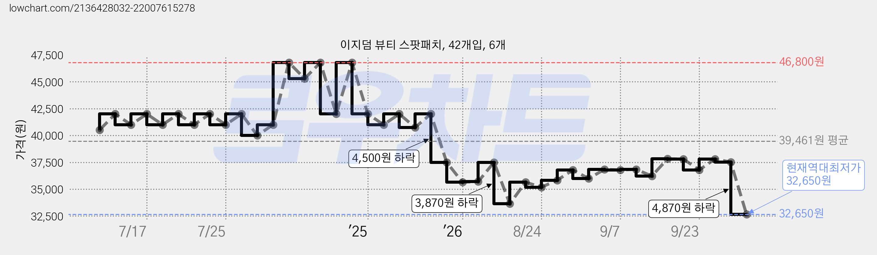 이지덤 뷰티 스팟패치, 42개입, 6개 가격 변동 차트, 현재가 32,650원, 역대최저가
