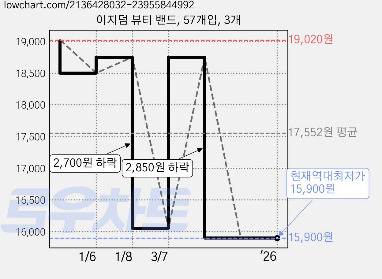 이지덤 뷰티 밴드, 57개입, 3개 가격 변동 차트, 현재가 15,900원, 역대최저가