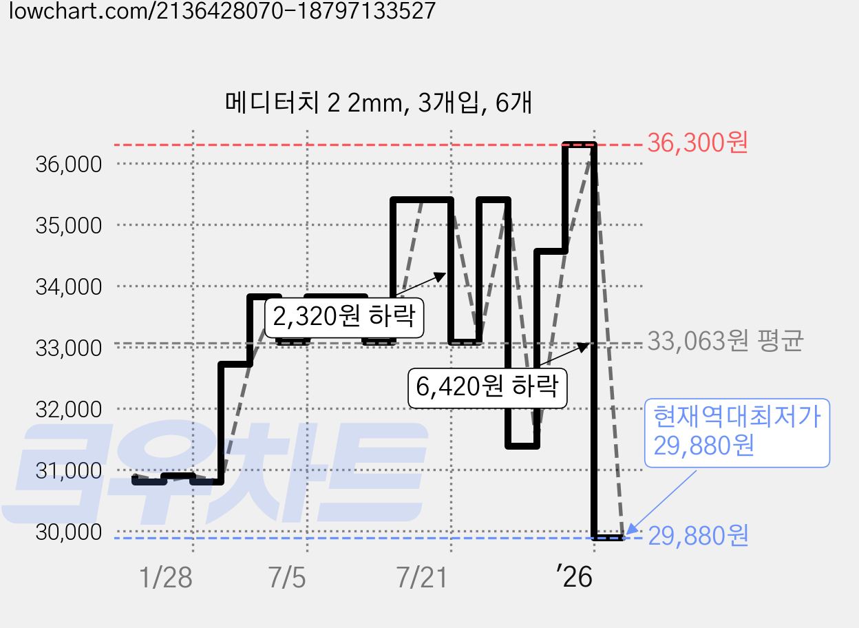 메디터치 2 2mm, 3개입, 6개 가격 변동 차트, 현재가 29,880원, 역대최저가