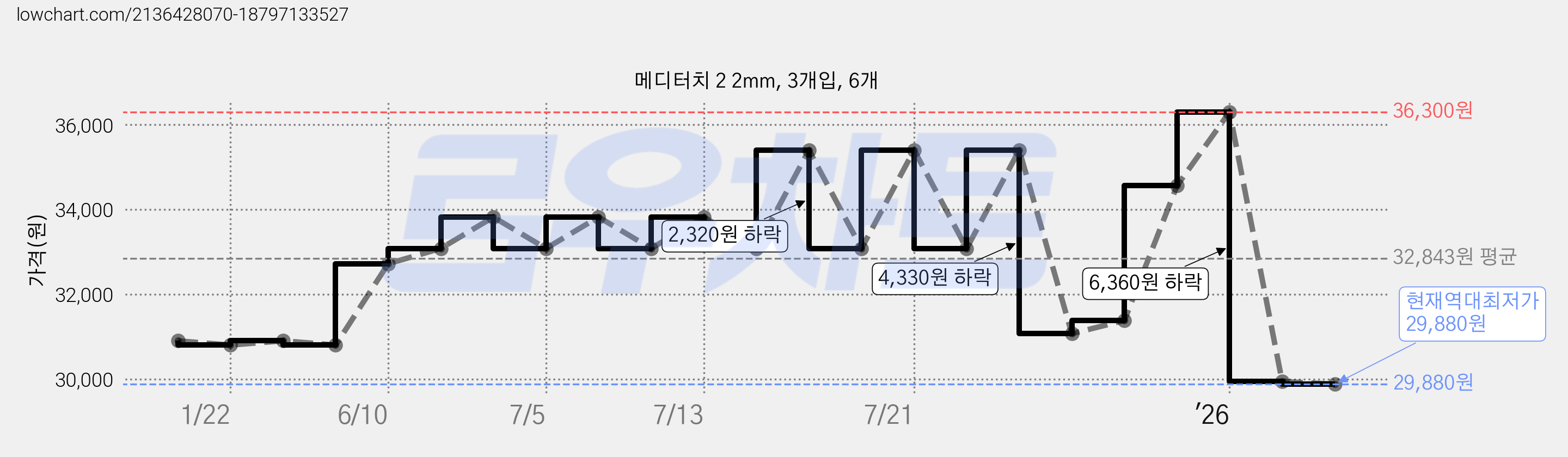 메디터치 2 2mm, 3개입, 6개 가격 변동 차트, 현재가 29,880원, 역대최저가