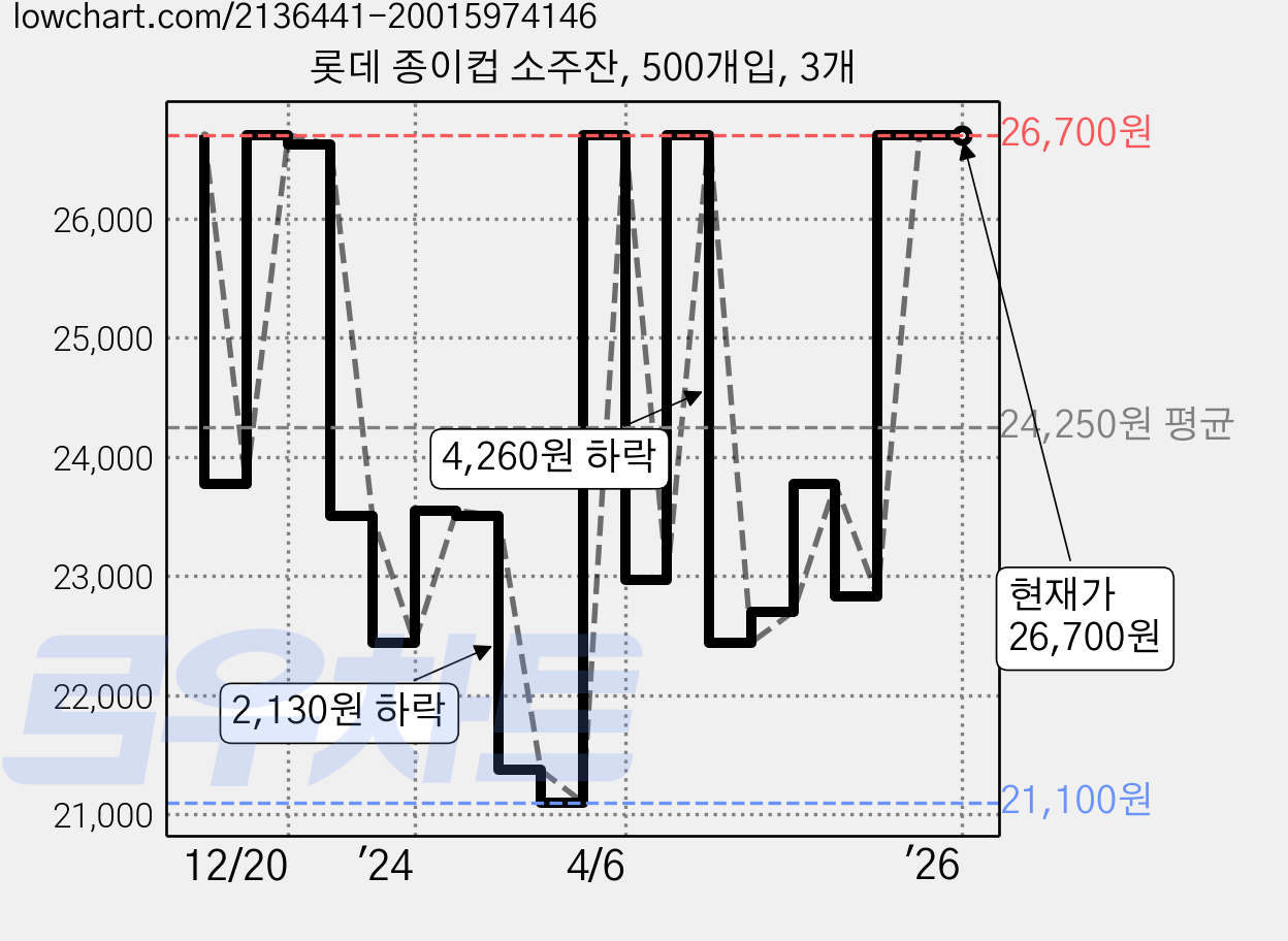 롯데 종이컵 소주잔, 500개입, 3개 가격 변동 차트, 현재가 26,700원, 관측 최저가 21,100원