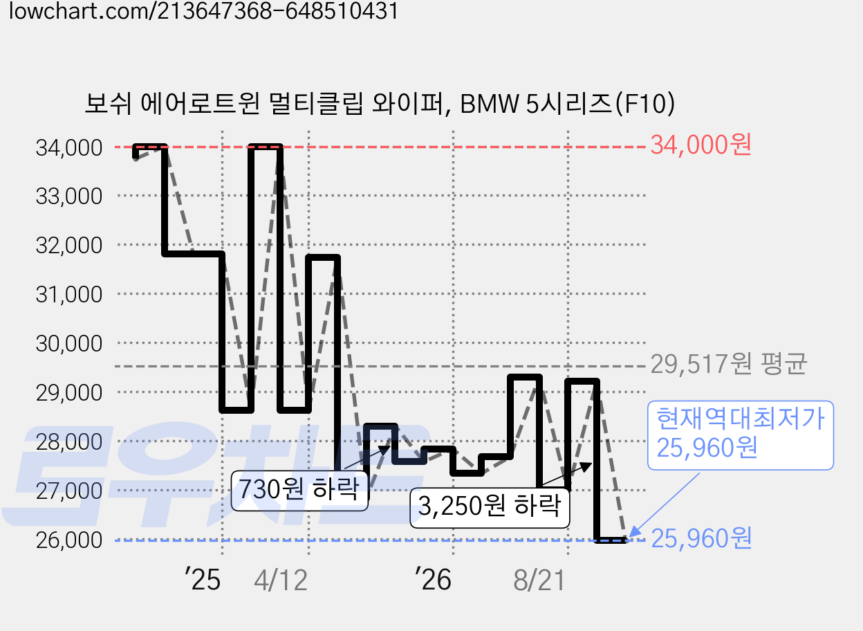 보쉬 에어로트윈 멀티클립 와이퍼, BMW 5시리즈(F10) 가격 변동 차트, 현재가 25,960원, 역대최저가