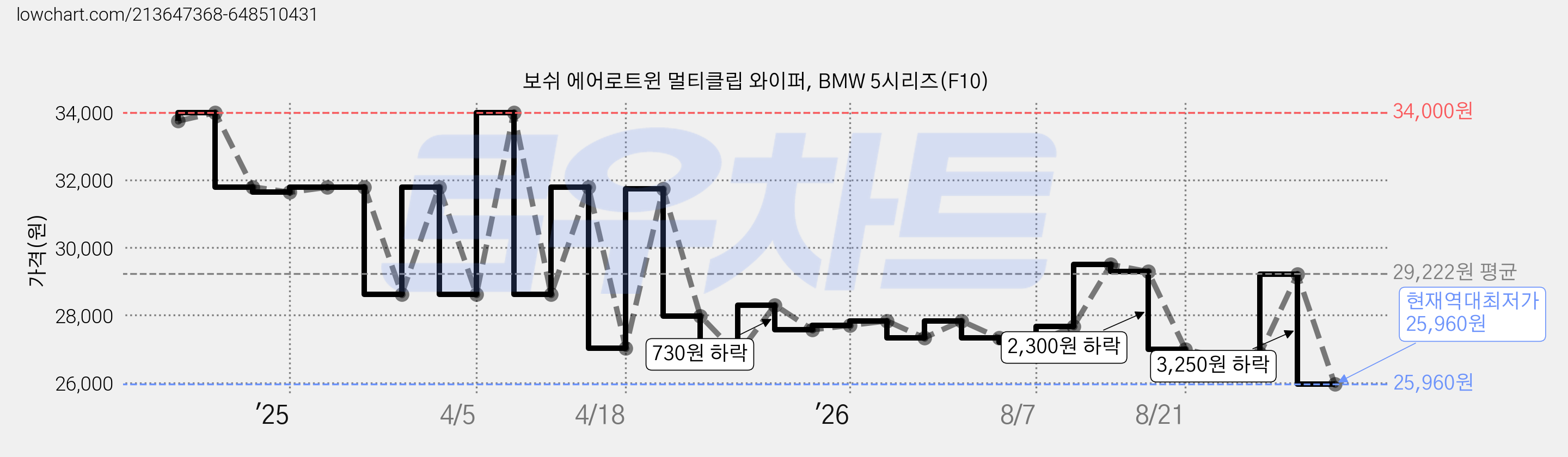 보쉬 에어로트윈 멀티클립 와이퍼, BMW 5시리즈(F10) 가격 변동 차트, 현재가 25,960원, 역대최저가