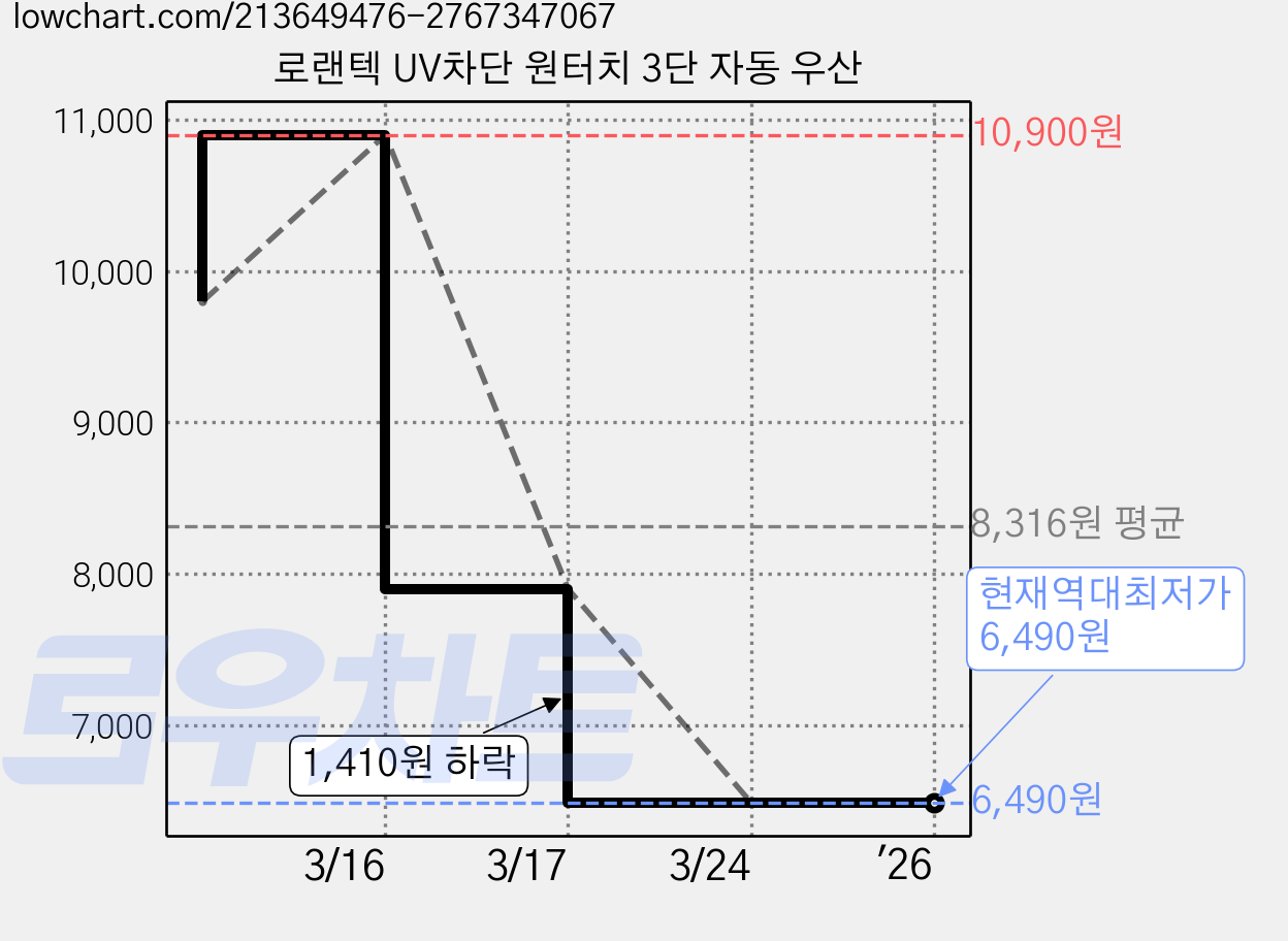 로랜텍 UV차단 원터치 3단 자동 우산 가격 변동 차트, 현재가 6,490원, 역대최저가
