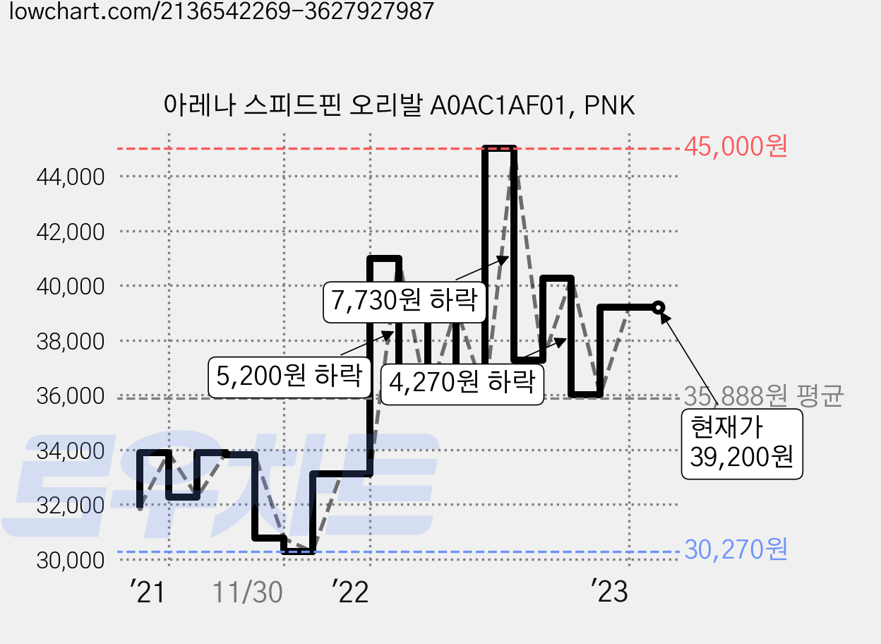 아레나 스피드핀 오리발 A0AC1AF01, PNK 가격 변동 차트, 현재가 39,200원, 역대최저가