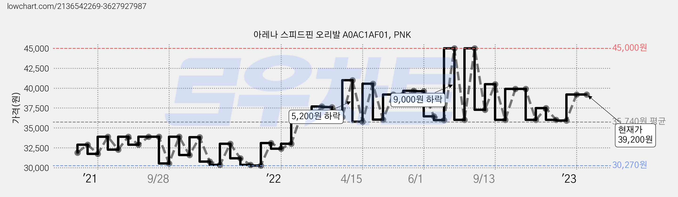 아레나 스피드핀 오리발 A0AC1AF01, PNK 가격 변동 차트, 현재가 39,200원, 역대최저가