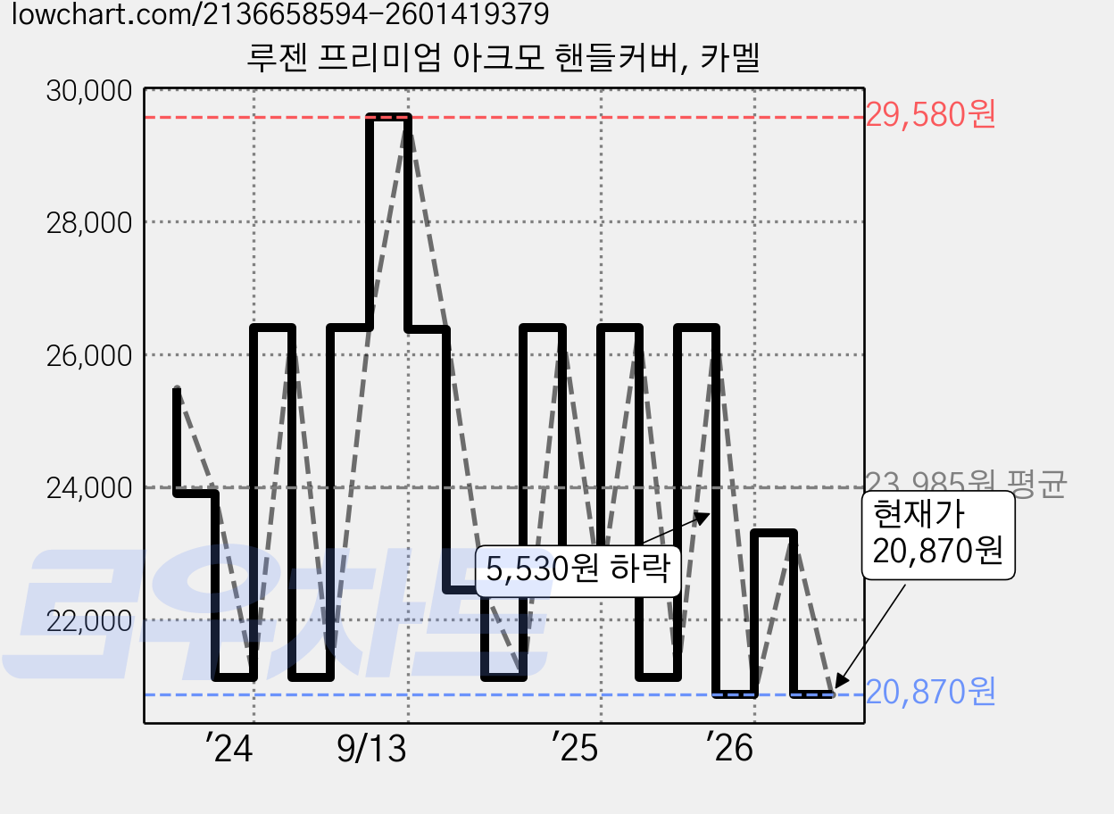 루젠 프리미엄 아크모 핸들커버, 카멜 가격 변동 차트, 현재가 20,870원, 관측 최저가 18,680원