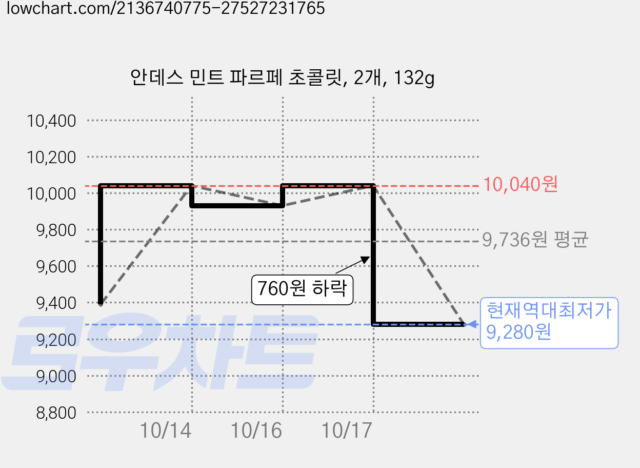 안데스 민트 파르페 초콜릿, 2개, 132g 가격 변동 차트, 현재가 9,280원, 역대최저가