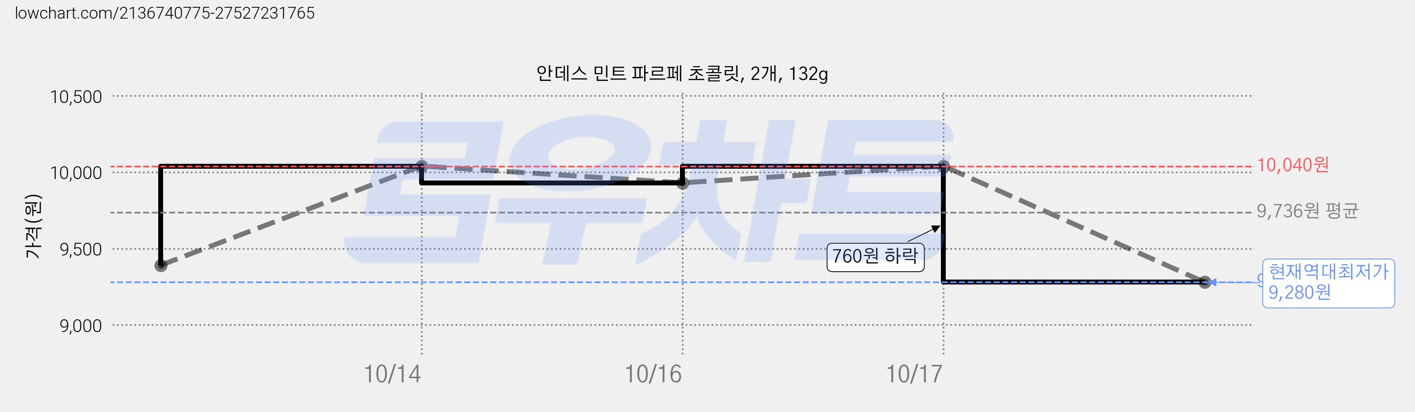 안데스 민트 파르페 초콜릿, 2개, 132g 가격 변동 차트, 현재가 9,280원, 역대최저가