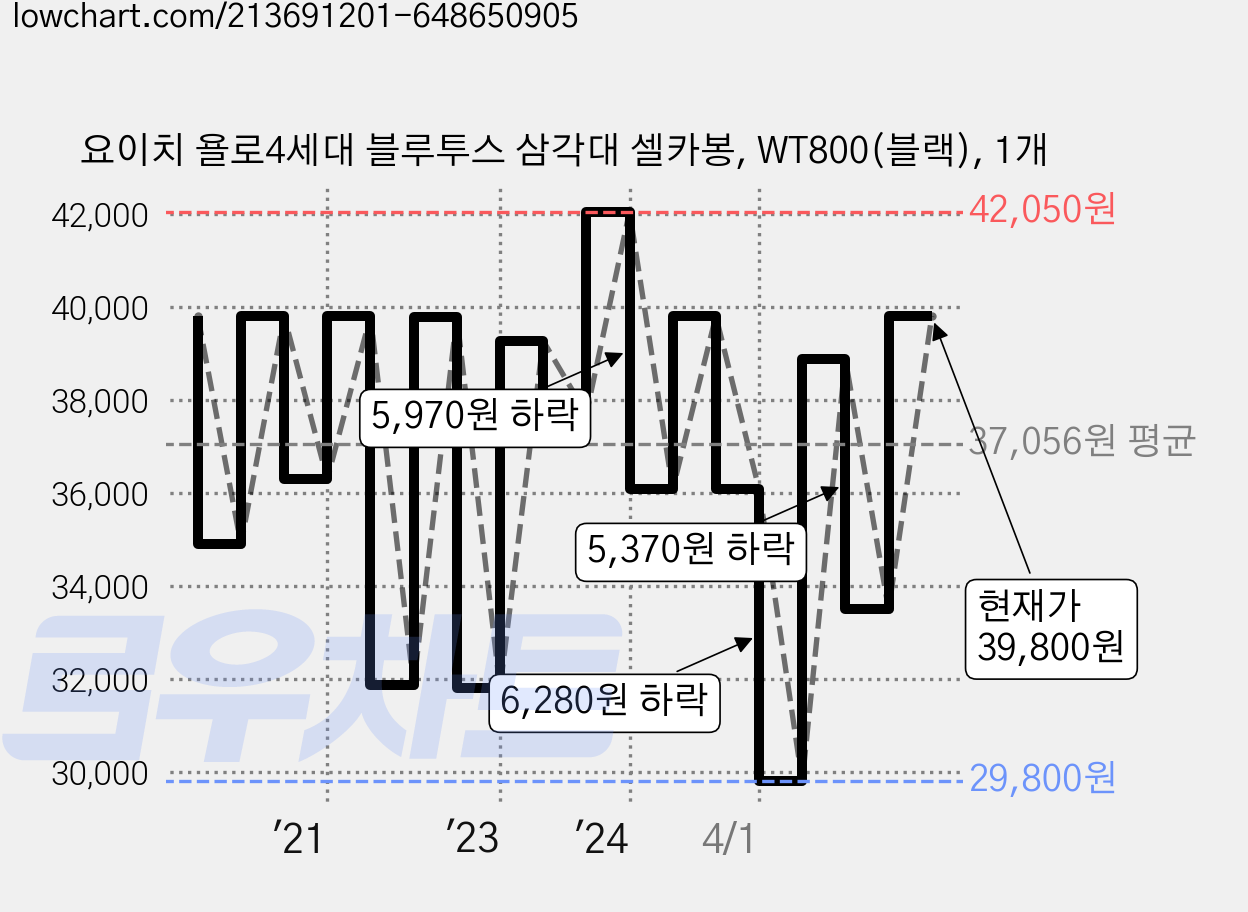 요이치 욜로4세대 블루투스 삼각대 셀카봉, WT800(블랙), 1개 가격 변동 차트, 현재가 39,800원, 관측 최저가 29,800원