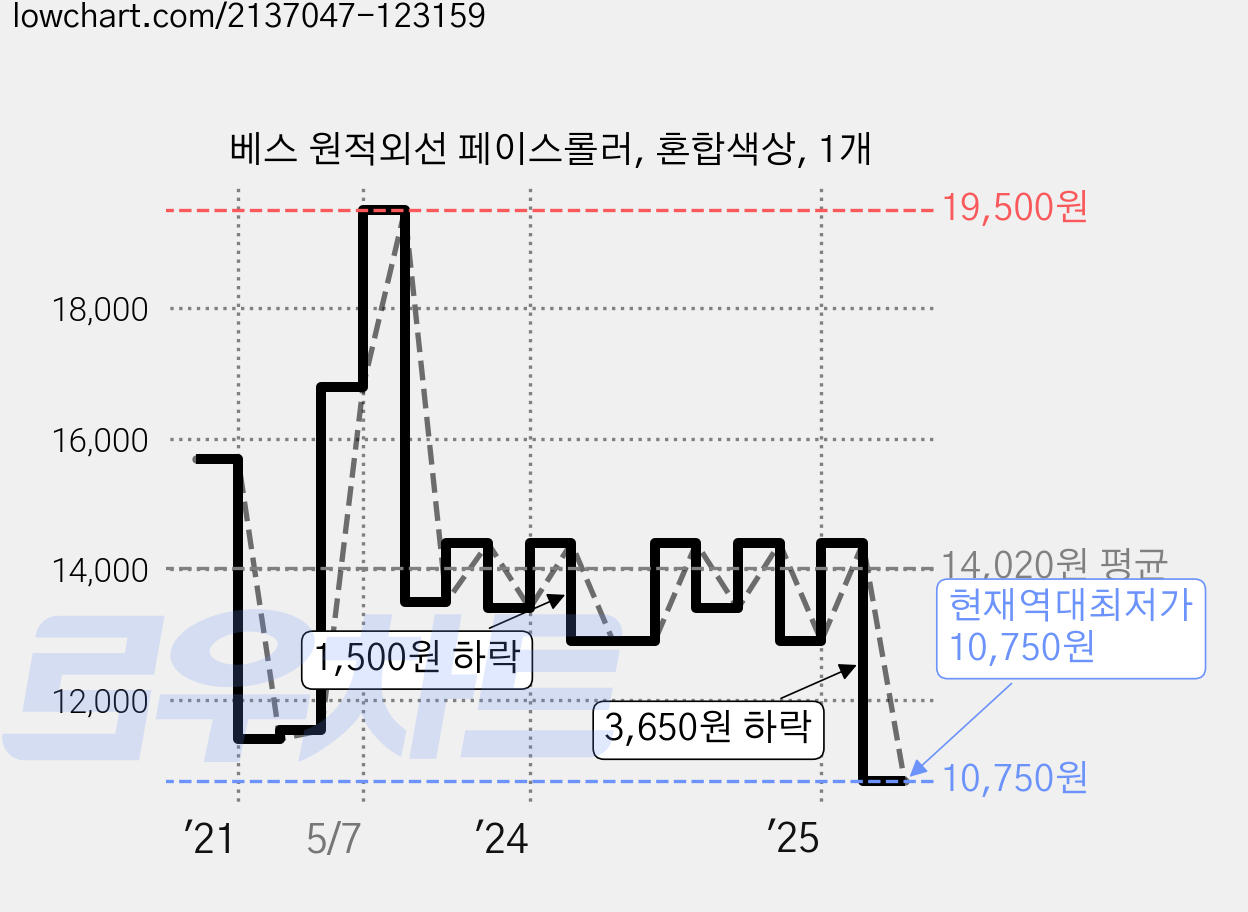 베스 원적외선 페이스롤러, 혼합색상, 1개 가격 변동 차트, 현재가 10,750원, 역대최저가