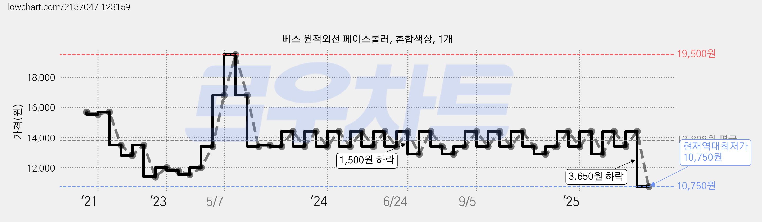베스 원적외선 페이스롤러, 혼합색상, 1개 가격 변동 차트, 현재가 10,750원, 역대최저가