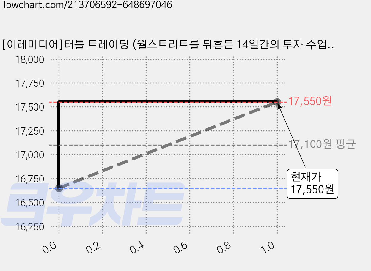 [이레미디어]터틀 트레이딩 (월스트리트를 뒤흔든 14일간의 투자 수업), 이레미디어, 마이클 코벨 가격 변동 차트, 현재가 17,550원, 관측 최저가 16,650원